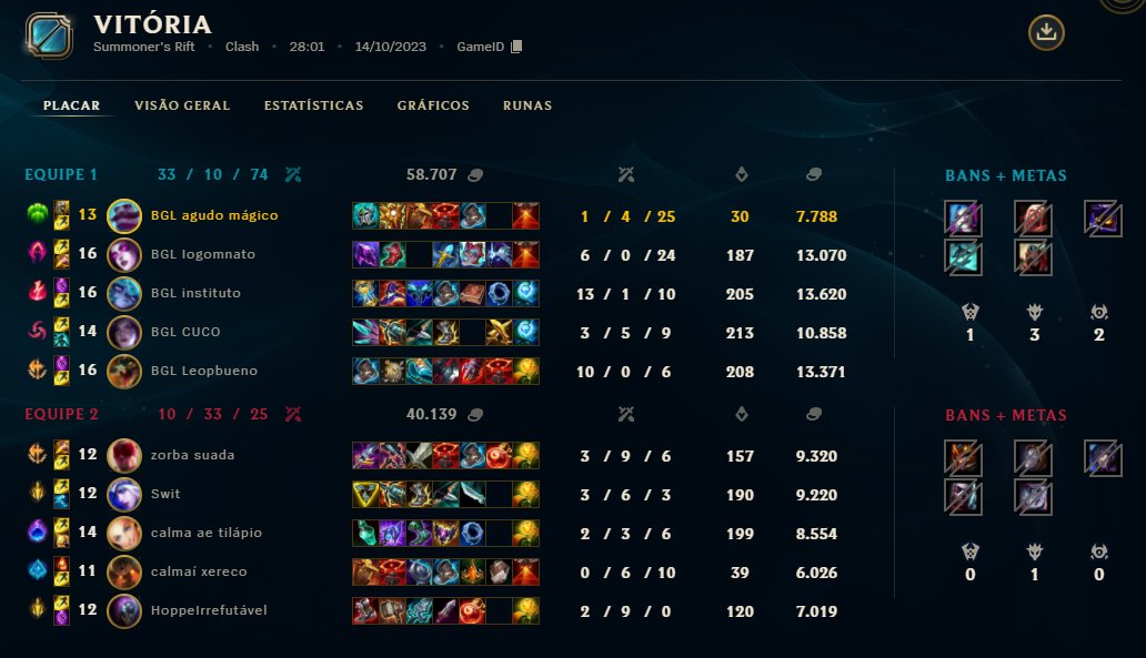 BigLionsEsports's tweet photo. JOGO 2 - VITÓRIA

Depois de um draft gap completamente ESTUDADO, os leões garantem sua vaga no top 4.

#ROARLIKEAKING https://t.co/9mVMfWdncV