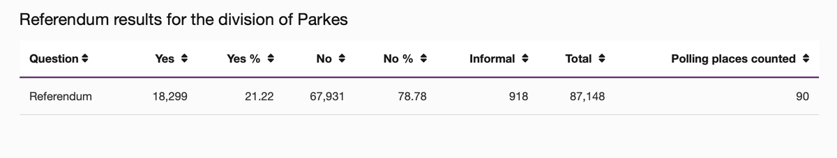 djbuck99's tweet image. A really disappointing yet predictable result for the Parkes Electorate in NSW with only 21% #VotingYes. Looking at the breakdown of polling places, #YesVote ranged from 20% - 25%. 
Bigotry and blind ignorance wins.