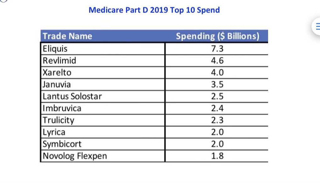 3) So we did the math. Medicare alone spends ***$5 billion*** on Revlimid each year. US could buy all of it for $20-$100 million (Finland/Canada prices)—saving $5 billion. Every year!! From just this one cancer drug alone!!! But instead, we cut food stamps & kids healthcare. 🔥…