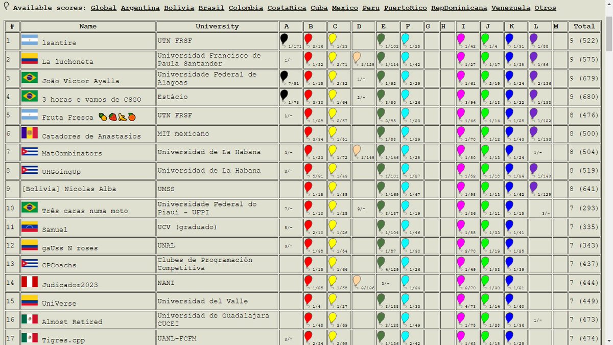 Así está la parte alta del tablero de la Competencia 12 RPC 2023, en el minuto 180. Ya se han realizado 1219 envíos, donde 146 equipos (de 173 en competencia) tienen correctamente resuelto al menos un reto de programación #TodosSomosRPC #CreciendoTodosJuntos #LatinoAméricaEnRPC
