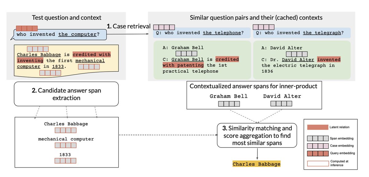 dhruvagarwal17's tweet photo. ✨✨Excited to share that our work, CBR-MRC, has been accepted to #EMNLP2023! In the era of LLMs, we demonstrate the persisting importance of semi-parametric reasoning in providing an accurate, robust, and interpretable method for QA.

🧵(1/2) https://t.co/srH3EnvCIG