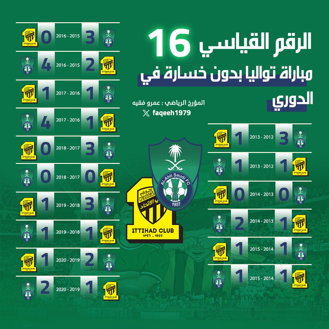 faqeeh_1979's tweet photo. ✍🏻
|16|
🔻
مباراة توالياً دون خسارة 
في دوري المحترفين  
رقم قياسي تاريخي عظيم  كتبه #الاهلي أمام الاتحاد !!
🔻
~
حفظاً للتاريخ منعاً للطمس .. https://t.co/wQX7edQE7O