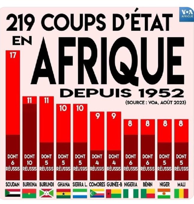 Coups d'État : Voici les pays qui en ont subi le plus