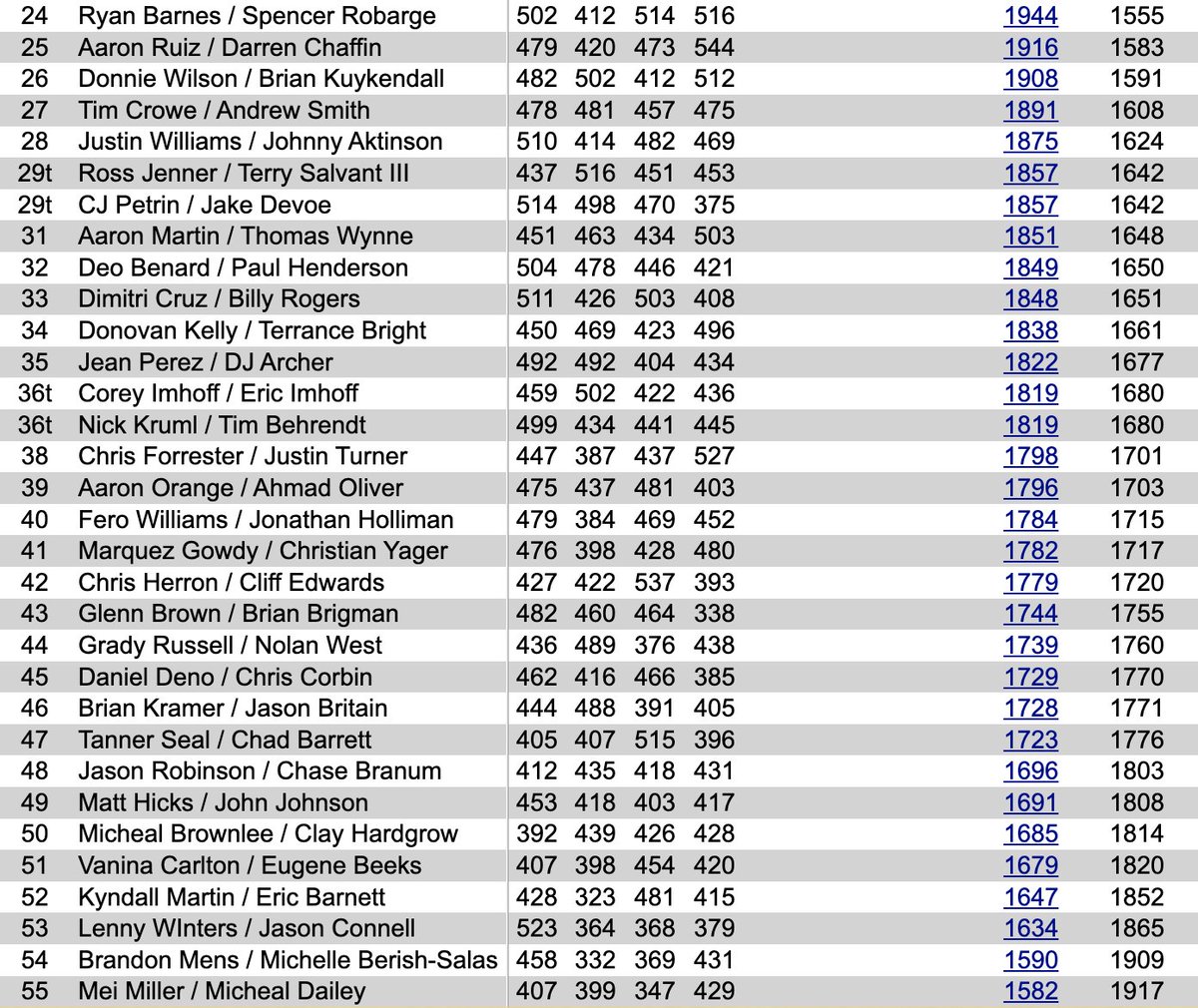 InsideBowling's tweet photo. B Squad standings after 4 games of qualifying at the 2023 Nightmare Doubles.

🔴Watch live now at https://t.co/JvDJN69dmv

#InsideBowling #Bowling #NightmareDoubles #LiveBowling https://t.co/FTpbVccF3i