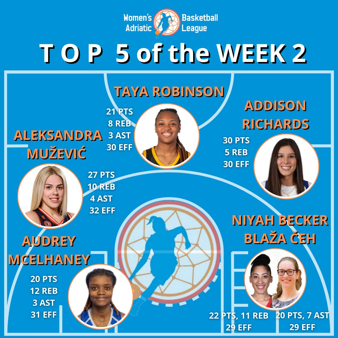 wababasketball's tweet photo. 2023-24 WABA Group Stage R2 Top Players
@zkk_celje @niyahbecker https://t.co/BAGNre863a