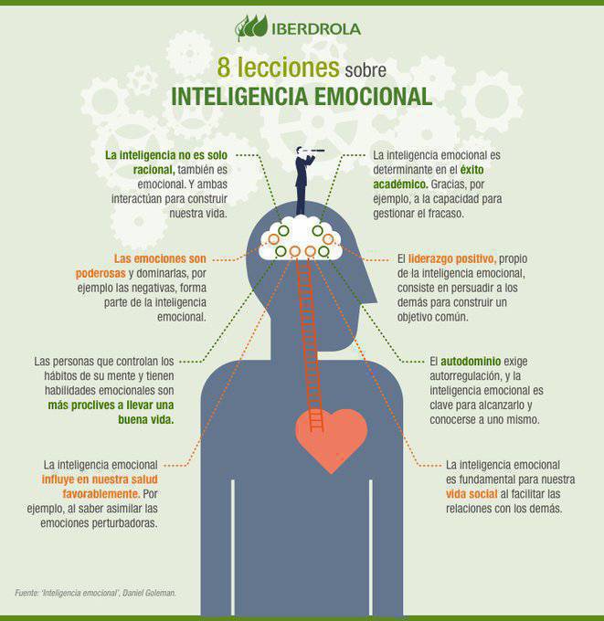 virginiog's tweet photo. Me parecieron  interesantes estas clave sobre inteligencia emocional  Inteligencia emocional

 La 'soft skill' más demandada en el ámbito laboral https://t.co/7aML4dgZeT