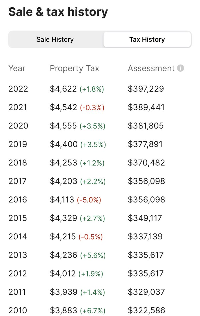 rohindhar's tweet image. Grateful Prop 13 has allowed this family to stay in this sweet mansion while paying property taxes as if it was worth $397K 🙏

Glad the property taxes on my little condo can help cover those in need.

Hoping they see a windfall when deal finally happens for them 🥹