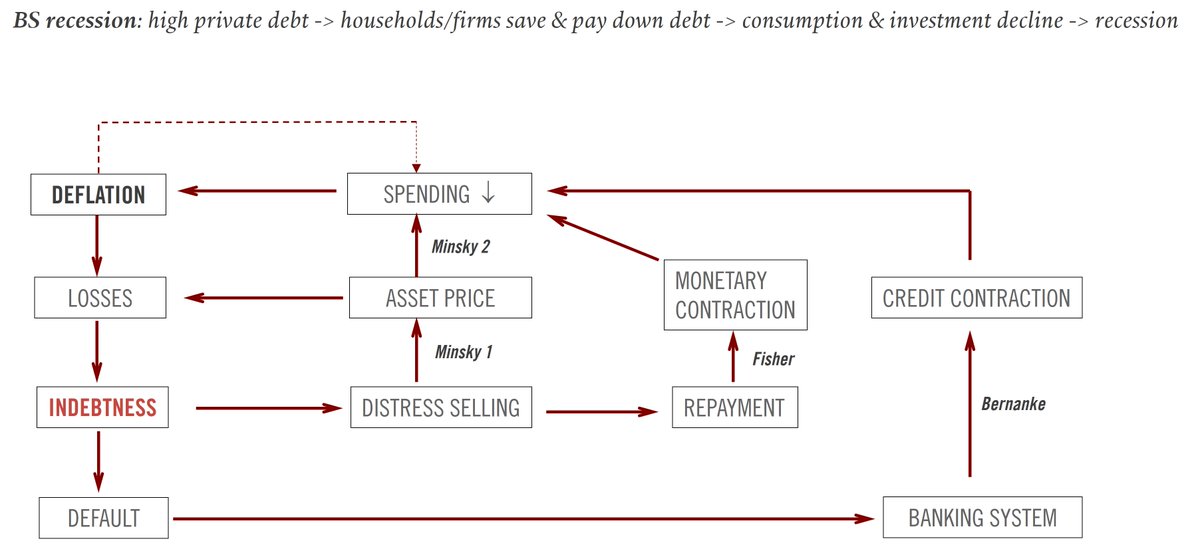 5/
At the root of a balance sheet recession lies an excess debt which leads to deflationary recession through 3 channels
. Financial (Minsky): forced sale of assets to repay debt
. Monetary (Fisher): contraction of liquidity
. Credit (Bernanke): defaults restricts bank lending