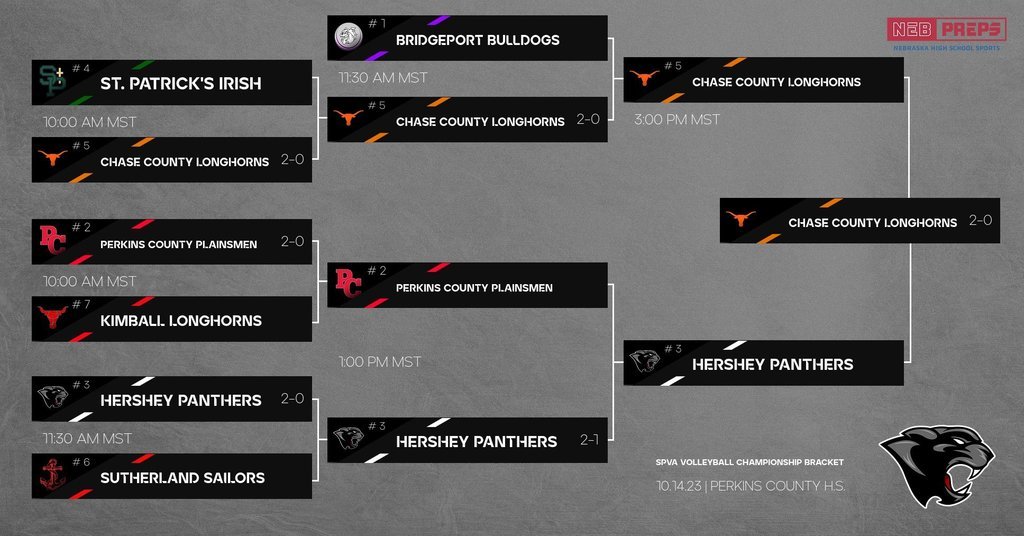 SPVA CONFERENCE RUNNER-UP!! Your Lady Panthers came home with the 2023 SPVA Volleyball Championships runner up after falling to Chase County High School 2-0 today at Perkins County. Great job representing Hershey today ladies!!! #PANTHERMOJO