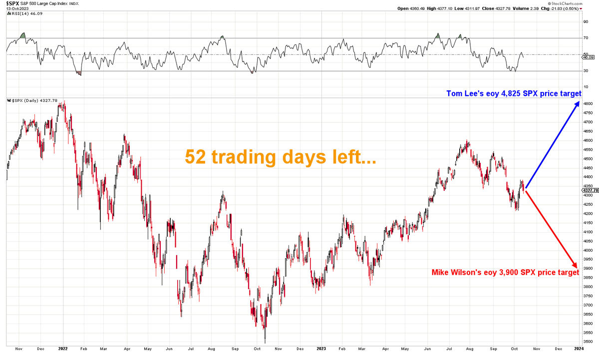 Mr_Derivatives's tweet photo. If $SPX was a boxing match:

In the blue corner, we have Tom Lee and his eoy 4,825 SPX price target...

In the red corner we have Mike Wilson and his eoy 3,900 SPX price target...

There are 52 rounds, I mean trading days, left of the year.

SPX is pretty right in the middle of both their range.

Who will win?

Lets get ready to ruuuuuuummmmbleeeeeee.
