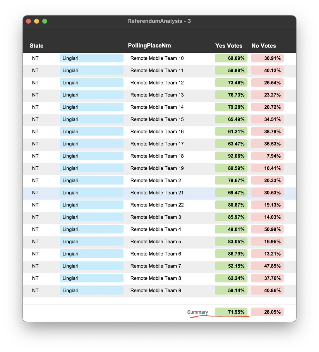 In the NT, booths managed by the remote mobile teams consisting of a higher proportion of Indigenous Australians returned a Yes of 71.9%.

The rest of the NT was 32.6%.

More analysis need, but it's clear Indigenous support is overwhelmingly Yes. Don't believe the lies.
#insiders