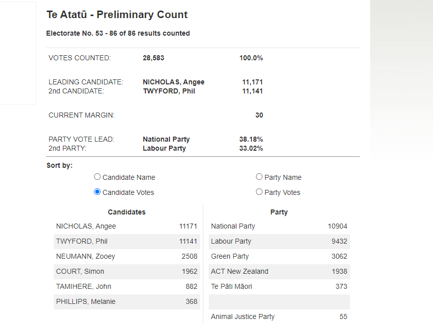 UnitedKiwi's tweet photo. John Tamihere stood in his Te Atatu electorate. The Te Pāti Māori president received only 882 votes from total votes of 28,583. 
#nzpol https://t.co/osuxyfZDJy