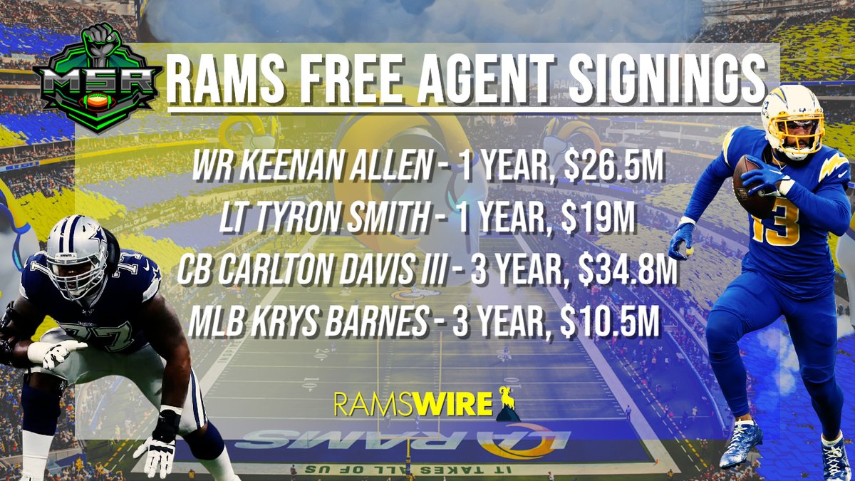 After re-structuring Matthew Stafford and Cooper Kupp's contracts, the <a href="/MSRLeague/">The Revolution is NOW!</a> Rams dropped a💰in Free Agency, signing some big talent in hopes of making another push in #MSR45! With the draft still to come, expectations are beginning to rise for L.A. <a href="/leaguecrawler/">leaguecrawler 🦎</a>