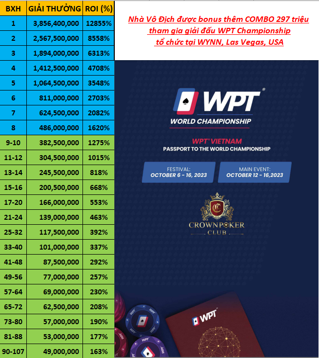 NamSB88's tweet image. Mùng 1 Âm Lịch, chúc cả nhà @X tháng mới vạn sự bình an nhé!

Hôm nay mình tiếp tục update #PokerTour #MainEvent20 do @WPT tổ chức tại @CrownPokerClub, 214 Hào Nam, Tầng 7, NHS Center, Đống Đa, Hà Nội.

Với sức nóng của giải thưởng, ngày thi đấu #DAY1C có 254