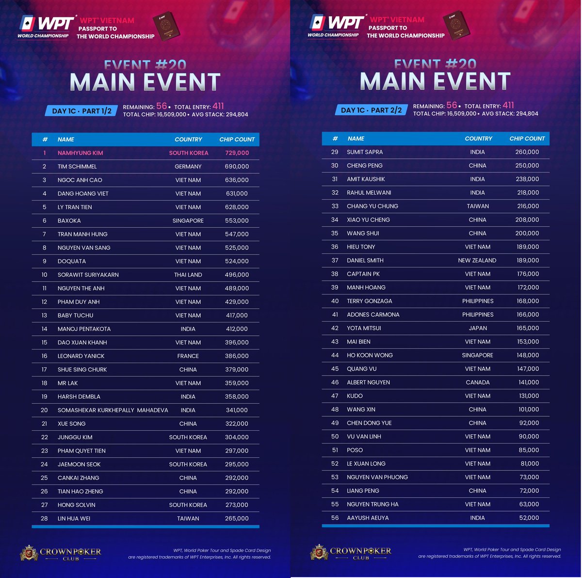 NamSB88's tweet image. Mùng 1 Âm Lịch, chúc cả nhà @X tháng mới vạn sự bình an nhé!

Hôm nay mình tiếp tục update #PokerTour #MainEvent20 do @WPT tổ chức tại @CrownPokerClub, 214 Hào Nam, Tầng 7, NHS Center, Đống Đa, Hà Nội.

Với sức nóng của giải thưởng, ngày thi đấu #DAY1C có 254