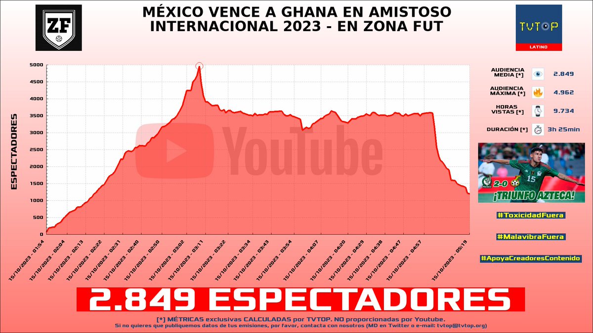 tvtop_es's tweet photo. ¡#ZonaFUT ⚽️ HA EMITIDO en #YouTube! 🇲🇽 Nuestros datos 🧐 :

▶️ ESPECTADORES 👁️ : 2.849
▶️ MINUTO DE ORO 🔥 : 4.962 [03:08h]
▶️ HORAS VISTAS ⌚️ : 9.734

#ENVIVO #seleccionmexicana #MEXICOTEAM #eltricolor #concacaf #santiagogiménez #memoochoa #henrymartin https://t.co/wE6KOMWs0g