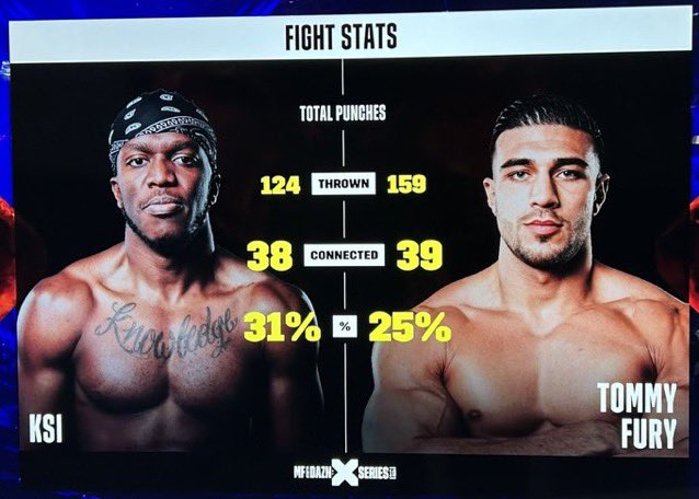 KSI vs Tommy Fury punch stats… Don’t say anything just retweet