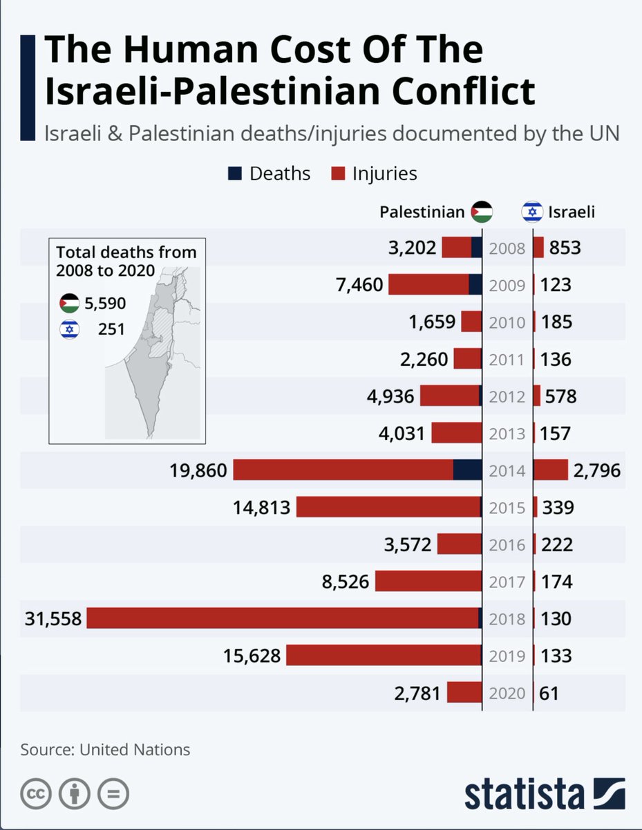 <a href="/Jonathan_K_Cook/">Jonathan Cook</a> Almost no one has any idea of the disparity of casualties in this never ending conflict. Here is a graph, sourced from UN data. It’s not pretty.

Interestingly, though I have posted this often, there has been almost no reaction.