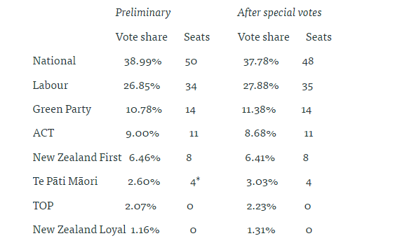 A basic guesstimate of how the special votes might play out. National may lose two seats overall. There's a overhang at present, but it could be gone as Te Pāti Māori does really well on special votes. Also contains analysis of the two close Māori seats. publicaddress.net/legalbeagle/el…