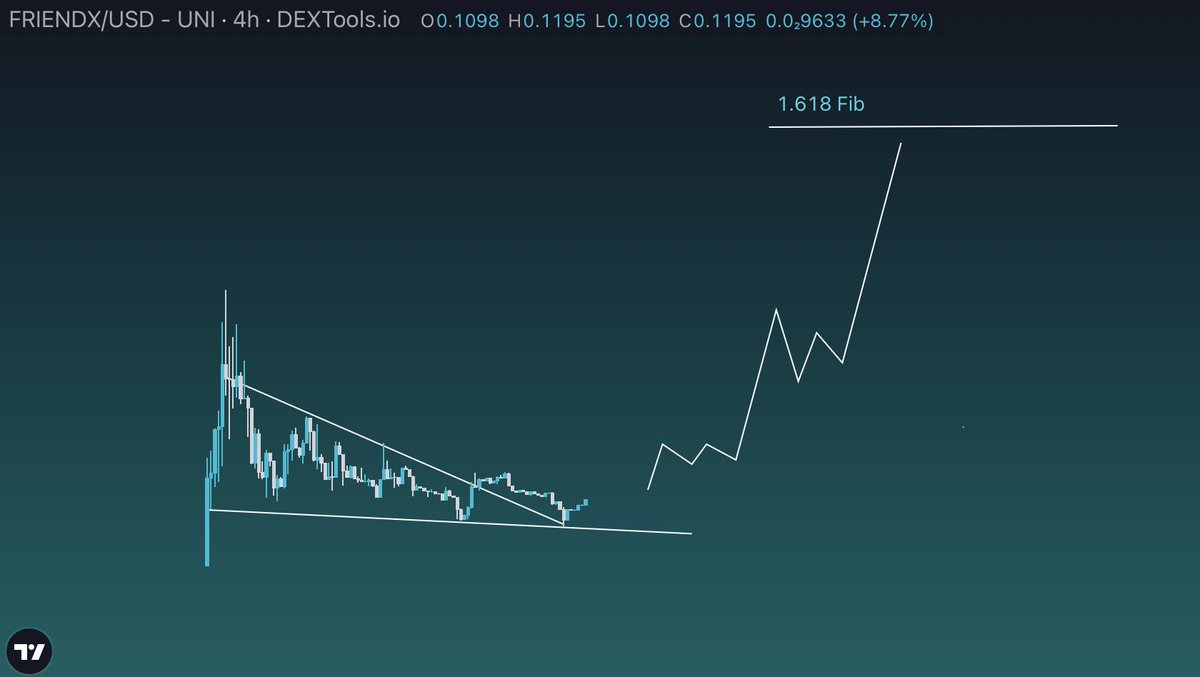 Degenomics2000's tweet photo. I've been looking into #FRIENDX thanks to @its_nimes
Have a look for yourself lads, but from what I see this chart is primed and team has some catalysts coming up.
https://t.co/o4Tu40JEmx https://t.co/AaN1YPvr8a