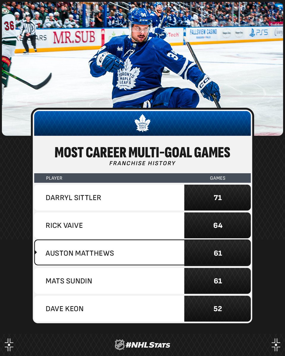 Auston Matthews is the first <a href="/MapleLeafs/">Toronto Maple Leafs</a> player to score five or more goals through his first two games of a season since Wendel Clark in 1991-92 (5 in 2 GP). #NHLFaceOff 

#NHLStats: media.nhl.com/public/live-up…

Watch him now on <a href="/Sportsnet/">Sportsnet</a>.