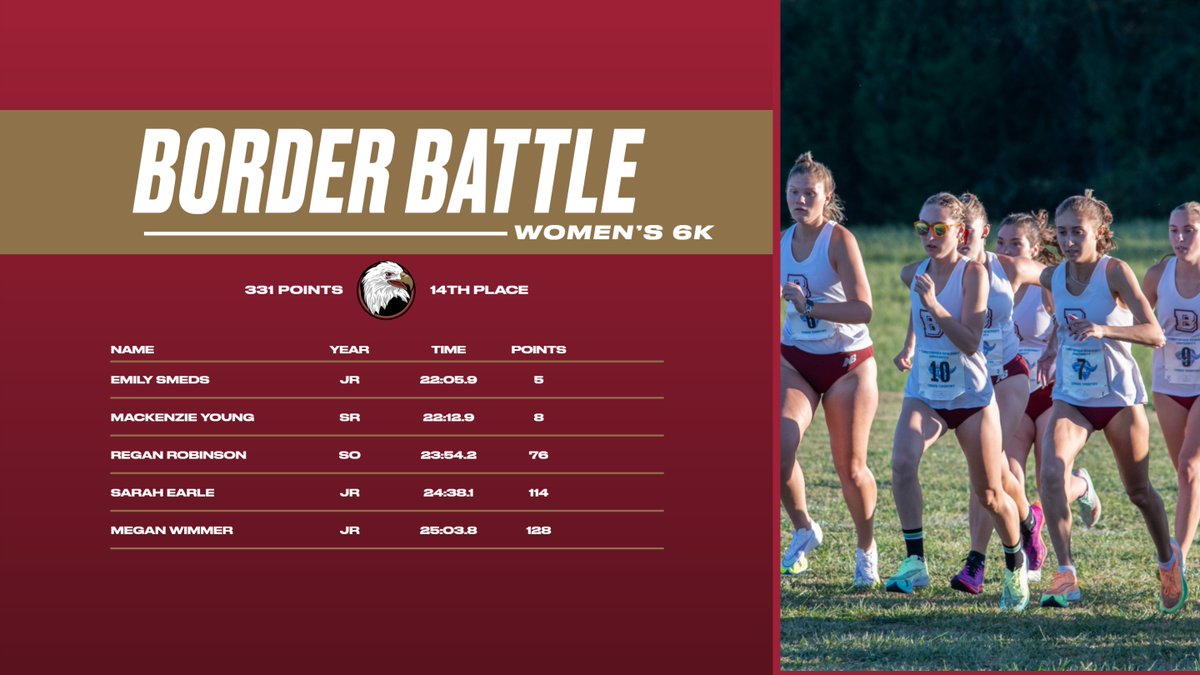 Two new program bests! Smeds and Young Lead Way for @BCXCTF at Border Battle #BleedCrimson #GoForGold 🔗tinyurl.com/yqcqh3of