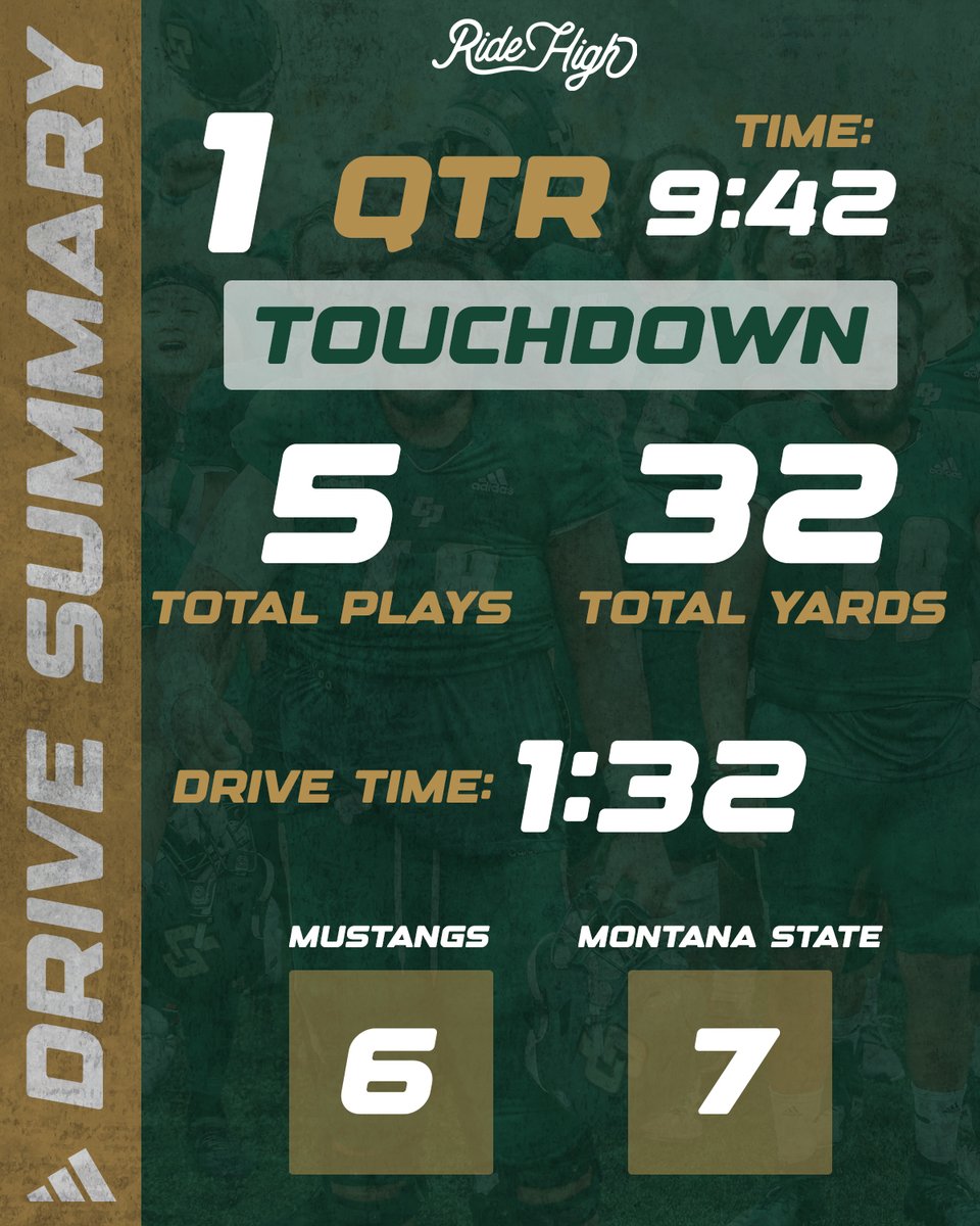 Mustangs take advantage of Montana State mishandled punt. Sam Huard to Giancarlo Woods from 16 yards to cut Montana's State lead to 7-6 (extra point blocked). #RideHigh