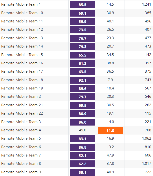 Results for Remote Mobile Teams in the NT electorate of Lingiari. Number columns are first % Yes, then % No and total votes. #auspol #referendum2023