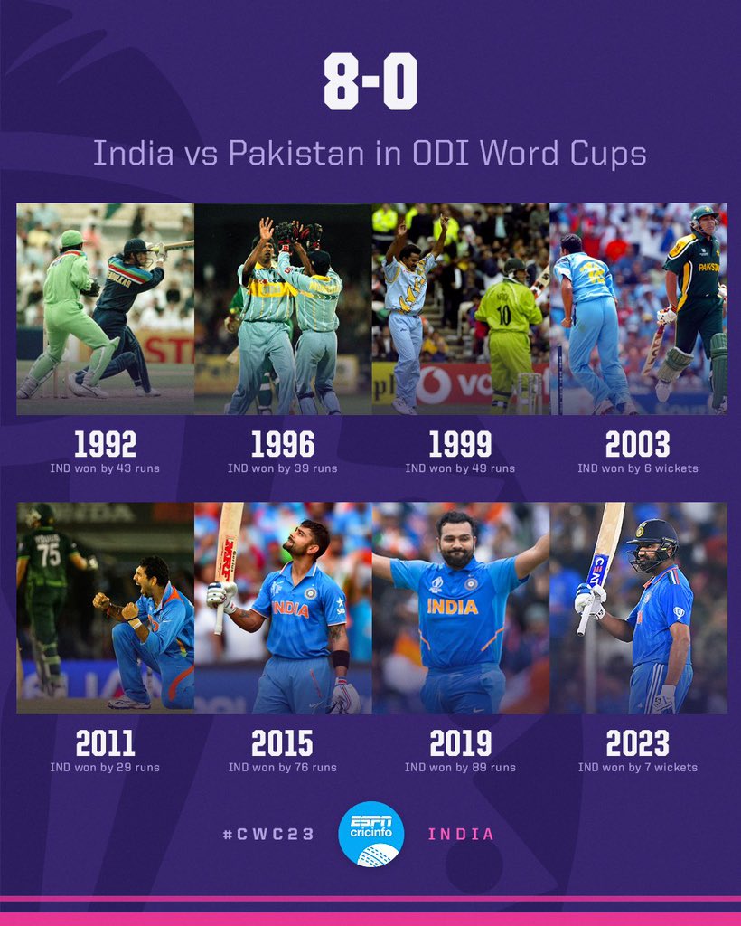 8-0 

Well Done Team India!

#indvspak2023 #WorldCup 
#WorldCup2023 #भारतीय_क्रिकेट_टीम 
#INDvPAK