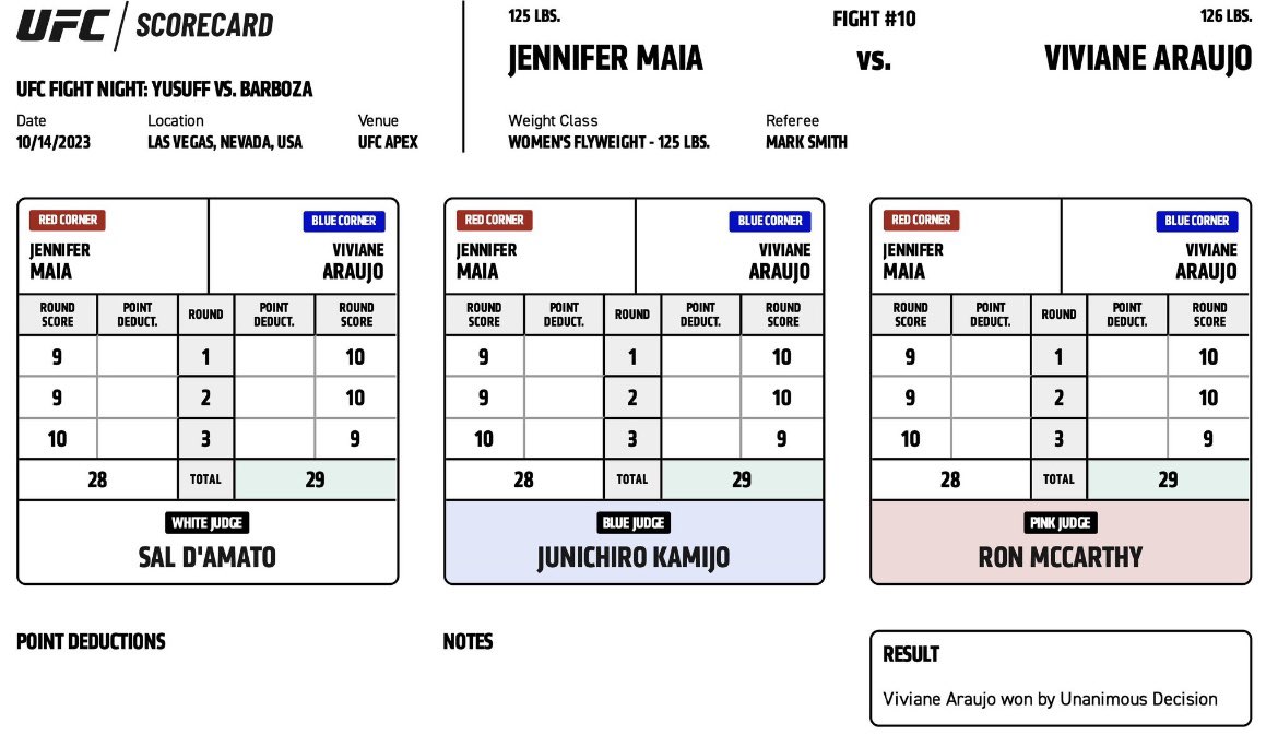 Fair scoring as rounds 1 and 3 were not mixed and matched. I scored RD1 Maia, going to have to go back and watch that round. #UFCVegas81