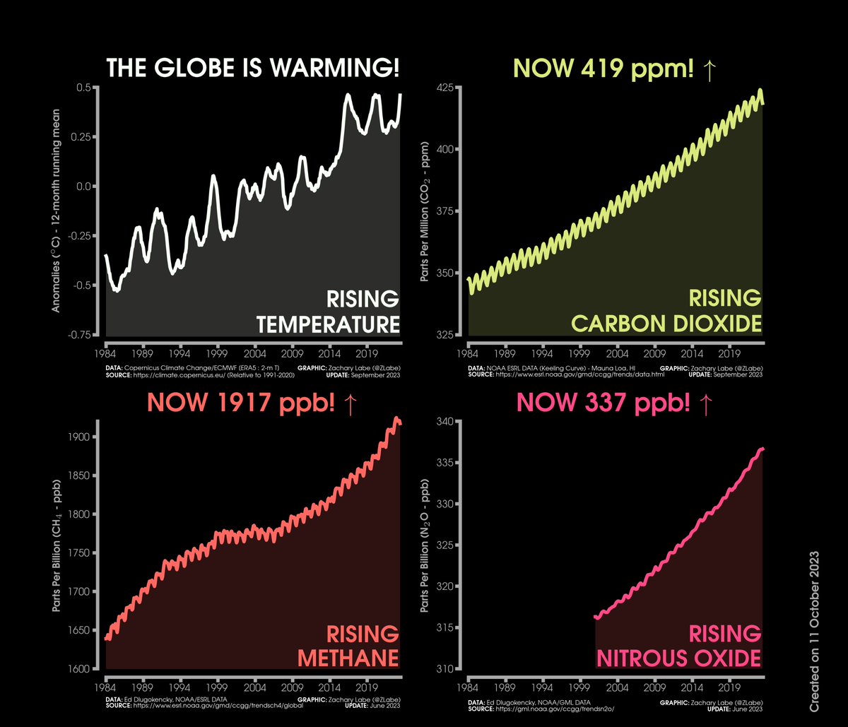 I do not have better news. Last monthly climate indicators update: zacklabe.com/climate-change…