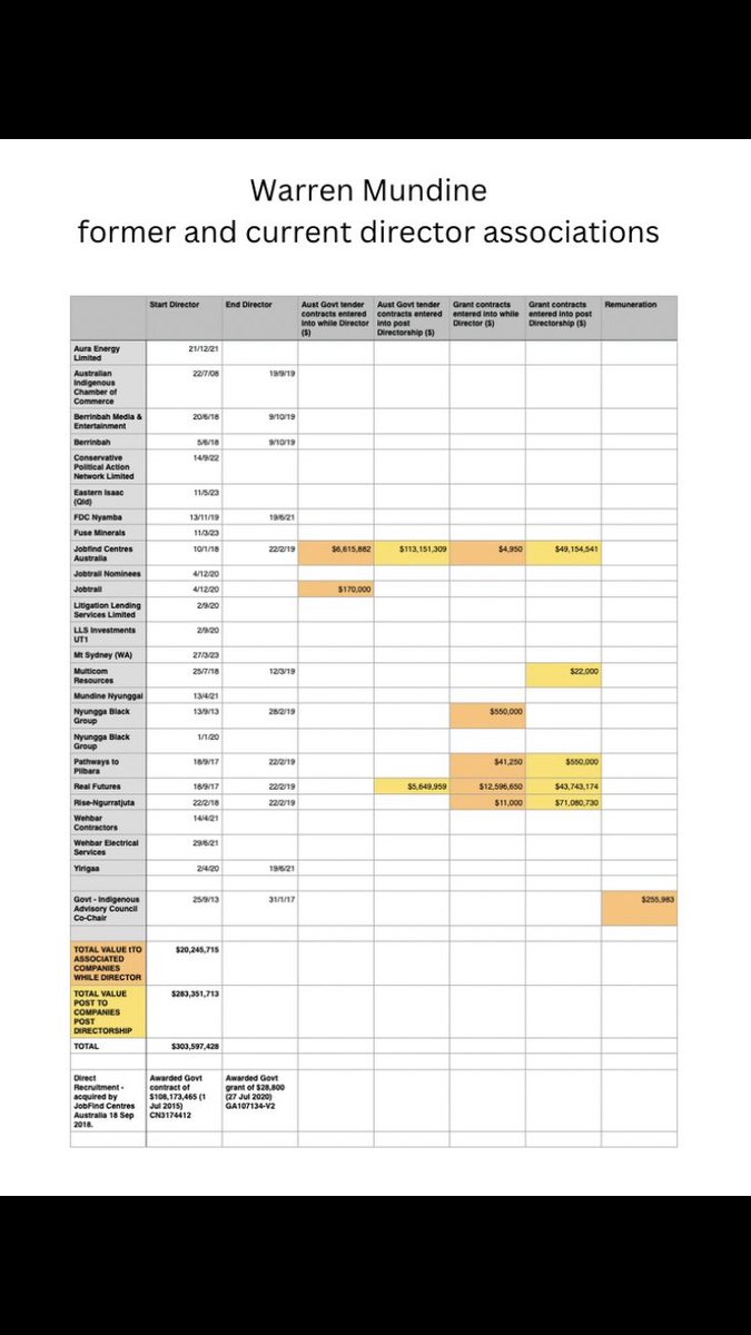 Warren Mundine wants an audit.. let’s give it to him &amp; see how he explains all this..
