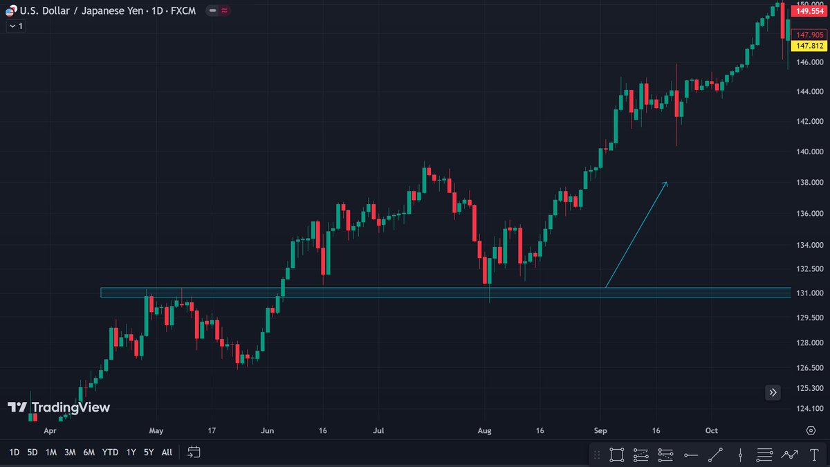MrDracula217's tweet image. Có một sự tương đồng thú vị trong hành động giá của 2 chart này.

Có một câu nói rất quen thuộc: “History doesn&apos;t repeat itself, but it often rhymes”

You know!

#Bitcoin #MarketMasters #pricepredictions #HamasTerrorist #IsrealPalestineconflict  #Israel #Hamas