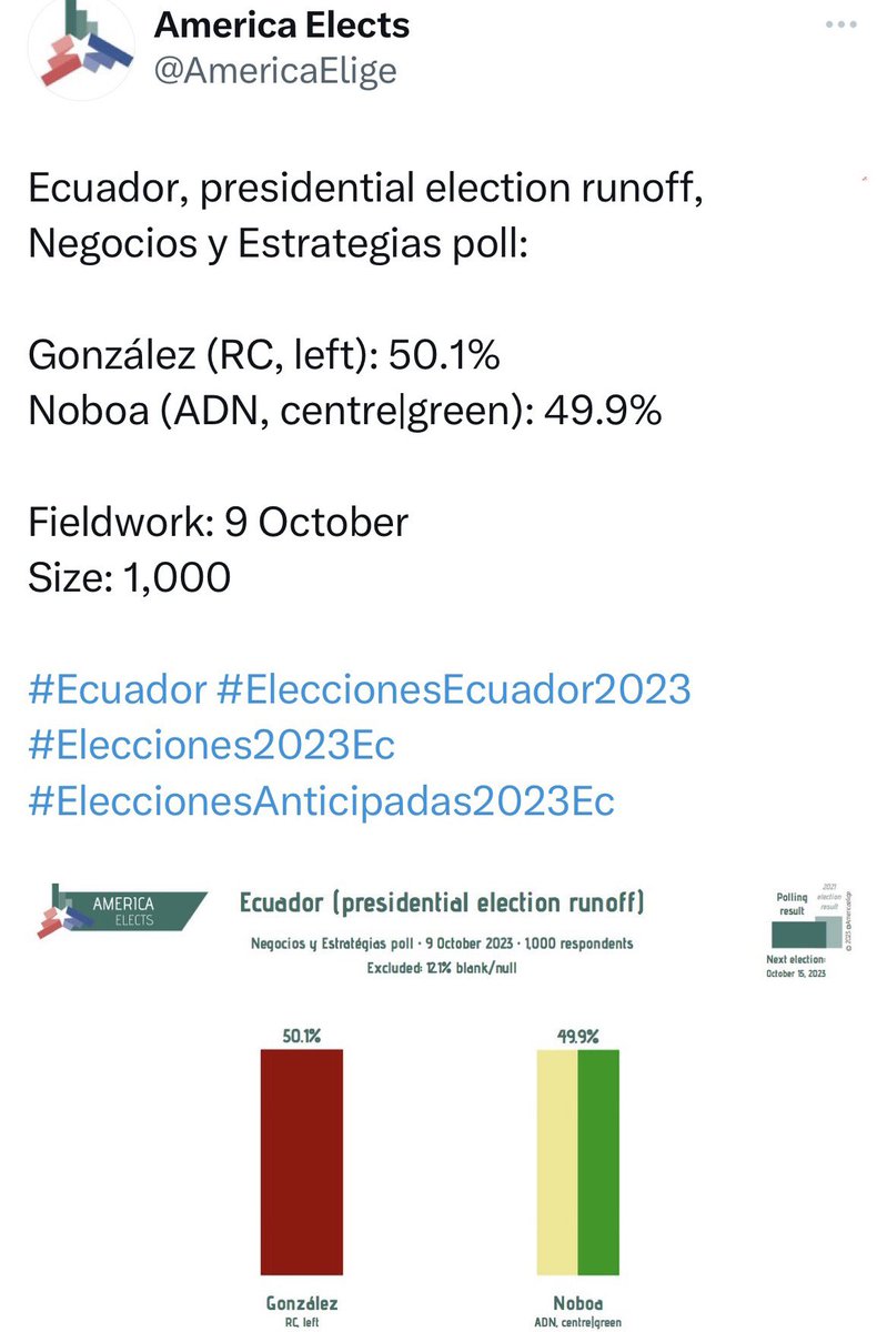 Jimmy Jairala (@jimmyjairala) on Twitter photo Las últimas mediciones, que publicamos en nuestra cuenta personal; <a href="/telcodataec/">TelcoData</a> (margen de error +-4%), <a href="/Comunicaliza/">Comunicaliza</a> y @americaElige. Negocios y Estrategias no ha enviado su tracking pero estiman que <a href="/LuisaGonzalezEc/">Luisa González</a> ganará por 2 puntos. En la tienda de <a href="/DanielNoboaOk/">Daniel Noboa Azin</a> el Las últimas mediciones, que publicamos en nuestra cuenta personal; <a href="/telcodataec/">TelcoData</a> (margen de error +-4%), <a href="/Comunicaliza/">Comunicaliza</a> y @americaElige. Negocios y Estrategias no ha enviado su tracking pero estiman que <a href="/LuisaGonzalezEc/">Luisa González</a> ganará por 2 puntos. En la tienda de <a href="/DanielNoboaOk/">Daniel Noboa Azin</a> el