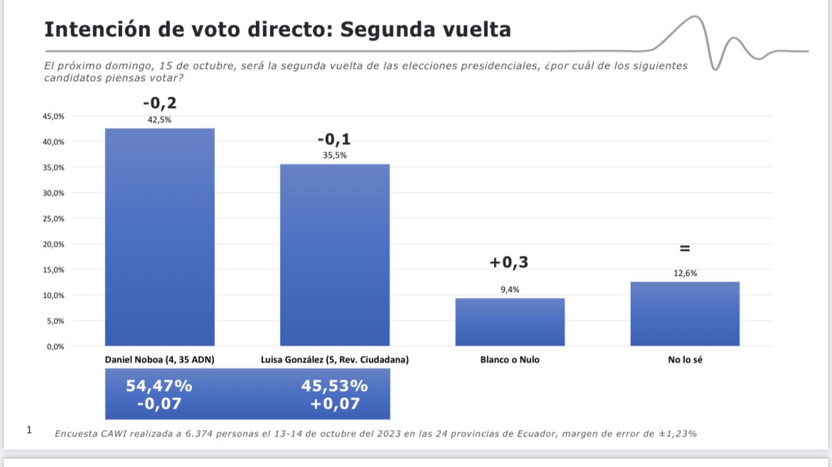 jimmyjairala's tweet photo. Las últimas mediciones, que publicamos en nuestra cuenta personal; @telcodataec (margen de error +-4%), @Comunicaliza y @americaElige. Negocios y Estrategias no ha enviado su tracking pero estiman que @LuisaGonzalezEc ganará por 2 puntos. En la tienda de @DanielNoboaOk el optimismo es desbordante.