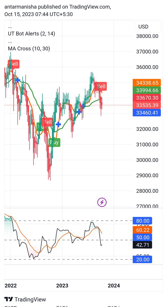antarmanisha's tweet image. Dow Jones index has broken 30 weeks MA. STAGE 3 TO STAGE 4.

#STANWEINSTEIN #30WEEKSMA #GFC2 COMING