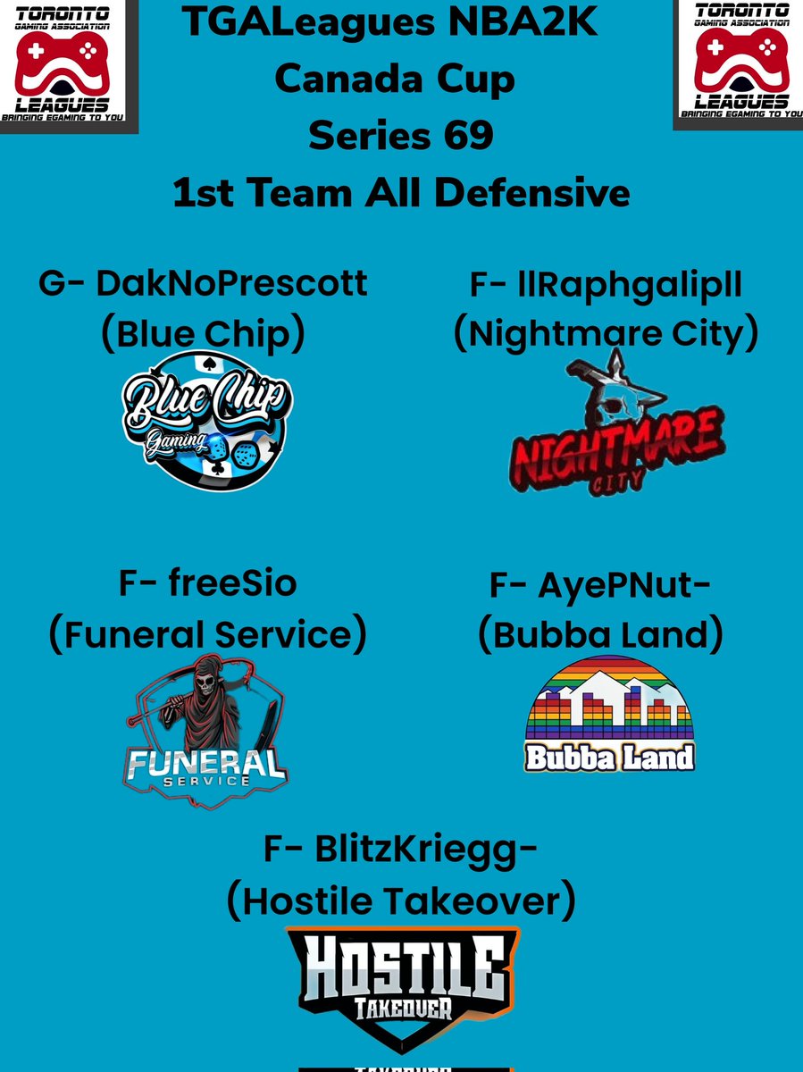 LeaguesTga's tweet photo. TGALeagues NBA2K Canada Cup Series 69 1st&amp;2nd Team All Defensive CONGRATS TO PLAYERS SELECTED!!! #TGALeagues #NBA2K #CANADACUP #SERIES69 #5V5PROAM @LeaguesTGA https://t.co/gT9g3PAqy4