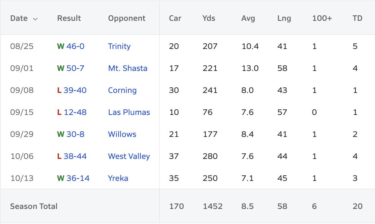One of the great storylines in the Northern Section this year is the re-emergence of <a href="/CVFalconFB/">CV Football</a>. There are many factors to this, but Diego Recio's dominance had played a major role. In our ratings, there's no other player who matches his level of contribution on both sides of
