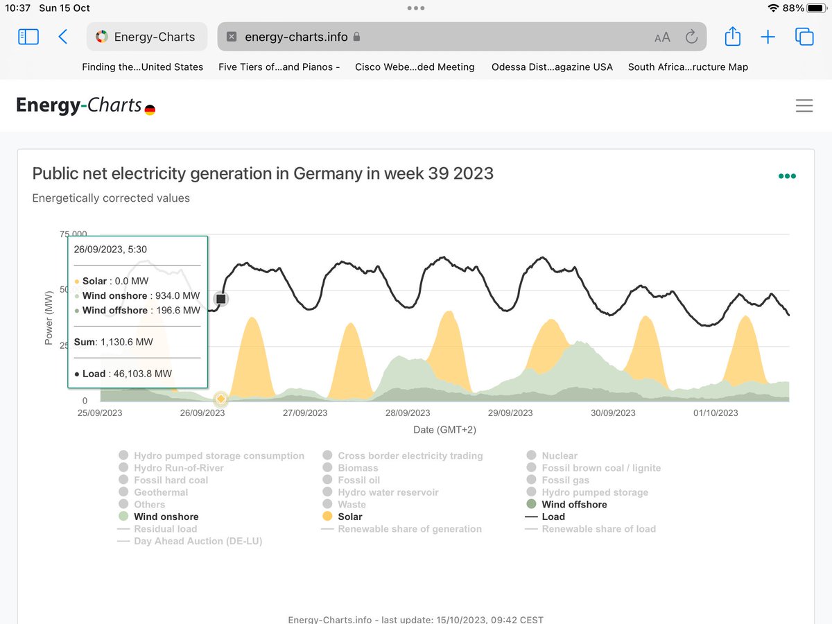 jacob_maroga's tweet photo. With 137000MW of installed solar &amp; wind in Germany there are many hours when both are as low as 1000MW. That’s why Germany is restarting coal. The notion that weather dependant generation can stop load shedding is engineering fiction. https://t.co/XthX9zq23q