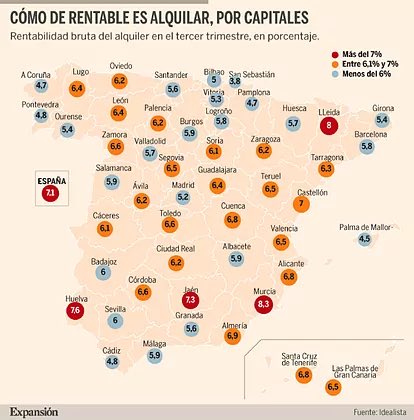 Mapa de la RBruta de la vivienda por capitales de provincia. Si te quedas en la superficie dirás “me voy a comprar en Murcia” pero sería un error.

Cuando llegas a la RNeta las grandes capitales acortan distancias y tienen + recorrido a largo. 

Entiende donde pones tu dinero.