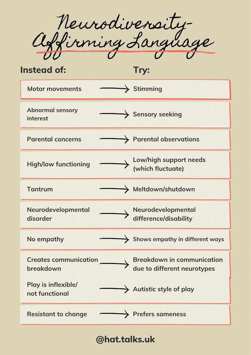 Changing our language when talking about neurodivergent clients is so important.

Here’s just a few ways we can reframe thinking around neurodivergent differences 🌈🧠
#NeuroAffirming #NeurodiversityAffirming #AutismAcceptance #CelebrateNeurodiversity #SLP #SLT