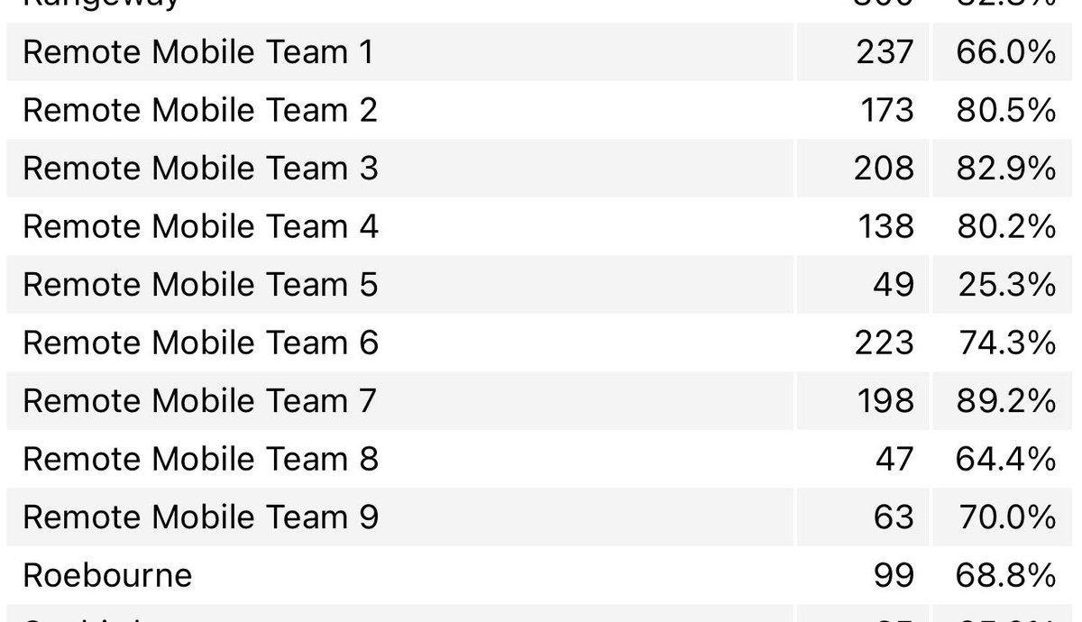 More heartbreaking stats -sorry Pilbara & Kimberley mob-80% of Fitzroy Crossing “yes” Remote communities in the Pilbara very high yes votes as can be seen by the attached data from “remote community booths” -very high yes votes. This data is from pollbludger.net/fed2023ref/Res… These