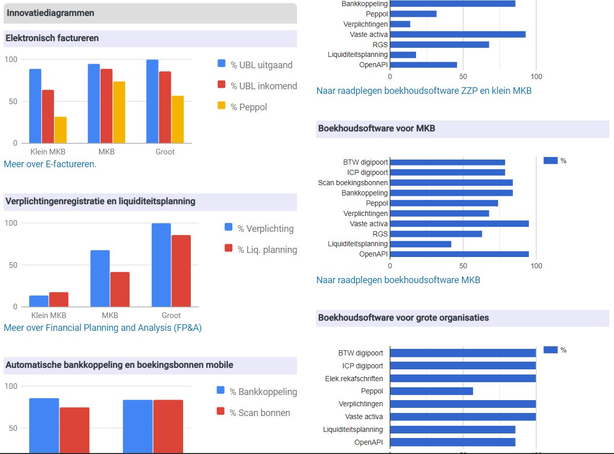 Meer dan 50 boekhoudpakketten in kaart gebracht via de Gids boekhoudsoftware 2023. Met boekhoudsoftware voor klein bedrijf, mkb en grote organisaties.  Met functies als Peppol, OpenBanking, Liq. planning, OpenAPI en veel meer. Zie softwarepakketten.nl/swpakketten/pa…