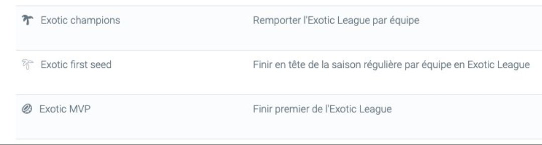 🚨🎉 L'Exotic Ligue débarque sur le site de la TTFL ! 🎉🚨

Le meilleur joueur et les équipes vainqueurs de la saison régulière et des play-offs seront désormais récompensés d'un magnifique trophée sur leur compte TTFL !  🌴🥥 

Contactez nous en DM pour vous inscrire ! 🔥
