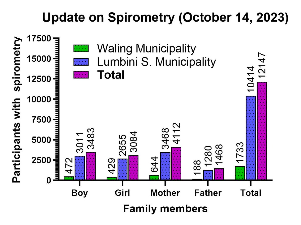 NepalCohort's tweet photo. 14th October 2023
Recruitment update from #NepalFamilyCohortStudy https://t.co/JyMMndn61d