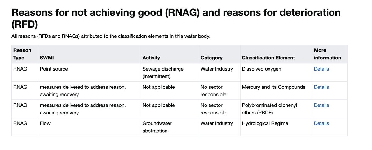 Feargal_Sharkey's tweet photo. So a @thameswater director claims the River Pang's collapse from "Good" ecological status 2016 to "Poor" in 2023, is due to a single EA fish survey which is odd because when you check the data the EA say it because of sewage pollution and over abstraction by, you guessed it, TW! https://t.co/RQ5MV8rn7C