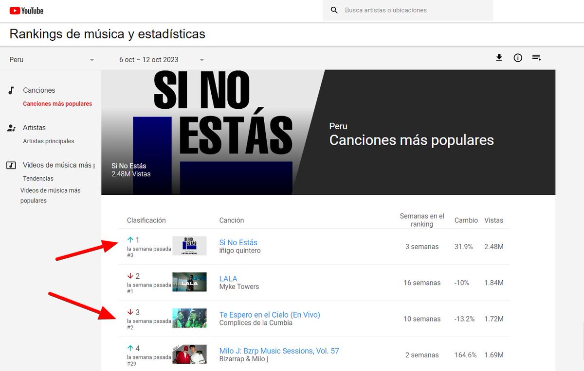 antoniomanco's tweet photo. ¡Alucinante! lo que pasó en @YouTube esta semana, el efecto #TikTok y el de la #TVperuana. 📲 @inigoquintero_ con su canción "Si No Estás" traslada a toda la audiencia de TikTok a la plataforma de videos más usada y es primero en el ranking para Perú con 19 millones de vistas y 5 en el ranking musical global y con sólo 79 k de suscriptores. Esta canción se dice que es para adorar a Dios y la cantan católicos, cristianos y jóvenes en su mayoría, pero también tiene un poder mágico para el amor. El otro impacto es del no menos conocido #Chechito quien se ubica en la posición 3 de Perú con "Te Espero en el Cielo" junto a Cómplices de la Cumbia y suma 14 millones de vistas. Como se sabe este joven de 18 años, cuyo nombre es Sergio Romero, fue víctima de extorsión, pero siguió trabajando y estuvo en los canales de TV presentando sus éxitos, a partir de este espacio sumó millones de seguidores. Su voz, típica para la chicha de hoy y la de antaño, le trae seguidores de todas las edades. Ambos superaron a estrellas de la música como @karolg, #BadBunny y otros.