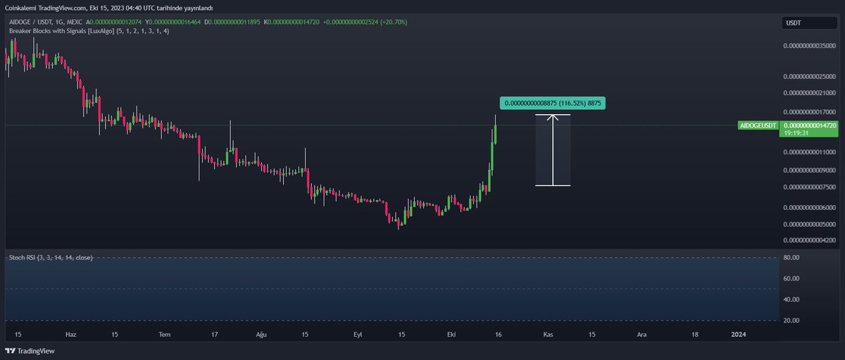coinkalemi's tweet photo. $AIDOGE %116 yaptık iyi mi 😬😀✅ https://t.co/vym3hIxnP2
