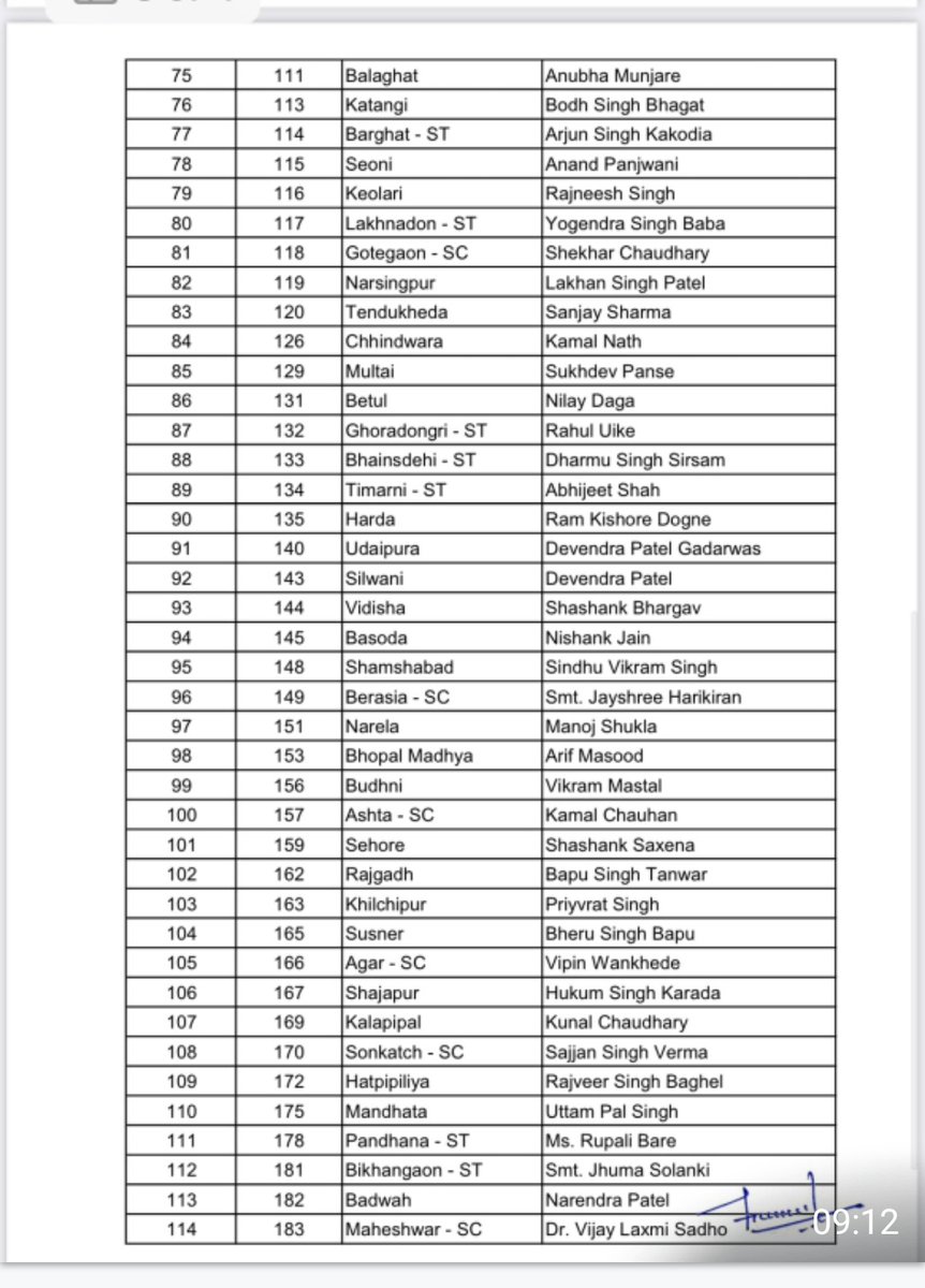 UPelection2027's tweet photo. MP: कांग्रेस की पहली सूची नवरात्रि के पहले दिन जारी। कुल 144 नाम घोषित। पूर्व मुख्यमंत्री कमलनाथ छिंदवाड़ा से लड़ेंगे।

@INCMP https://t.co/wXGmHvc07w