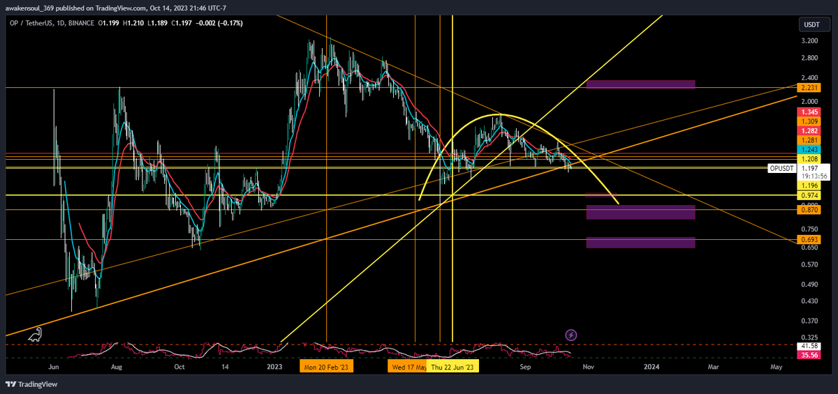 awakensoulslove's tweet photo. Opusdt Update looking at the day chart with critical weekly in orange trendline broke marked bottoms #opu $opu $opusd #opusdt #opusd #crypto #leaarn #technicalanalysis with #thequeenofcharts join my free discord. https://t.co/mMnxfEX9Z1 https://t.co/7sGrmAo4AF